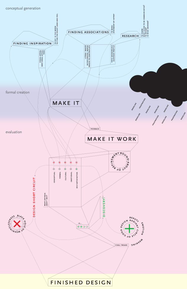 Creative Process Diagram by Kyle McGuire
				