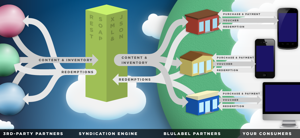 BluLabel Syndication Engine Illustration